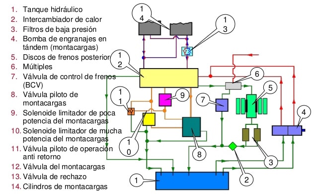 sistema electrico del montacargas